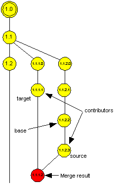 Illustration of merge using a specified base