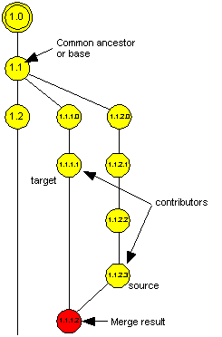 Illustration of a normal merge