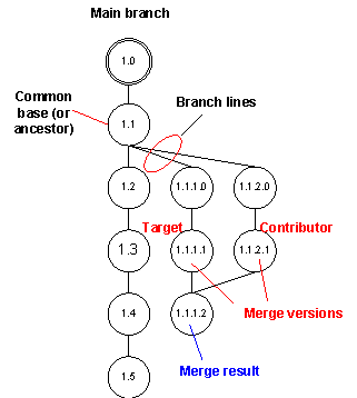 Merge between two versions of the same object