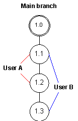 Check in that requires a merge