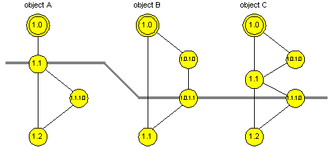 Configuration including versions of different objects