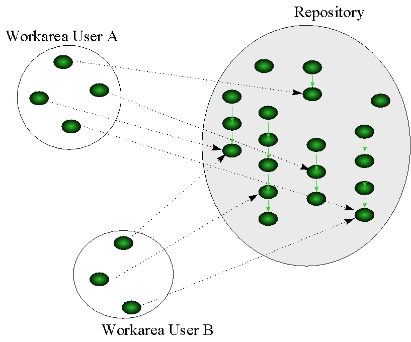 Workareas providing views on the repository